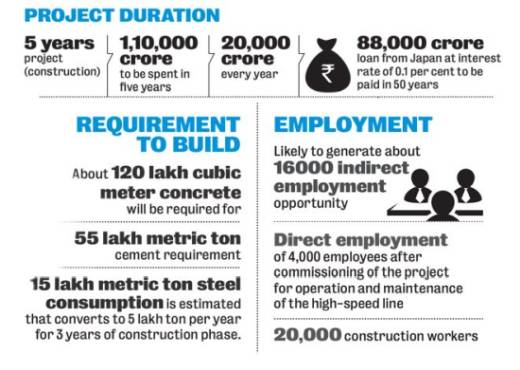 Ahmedabad Mumbai Bullet Train Employement Construction Project Price