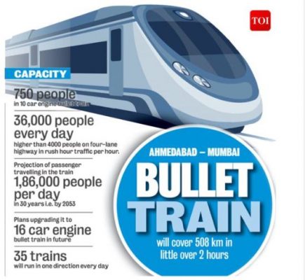 Bullet Train in India